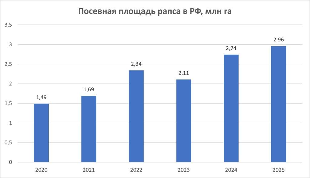 Динамика посевных площадей рапса в России.jpg